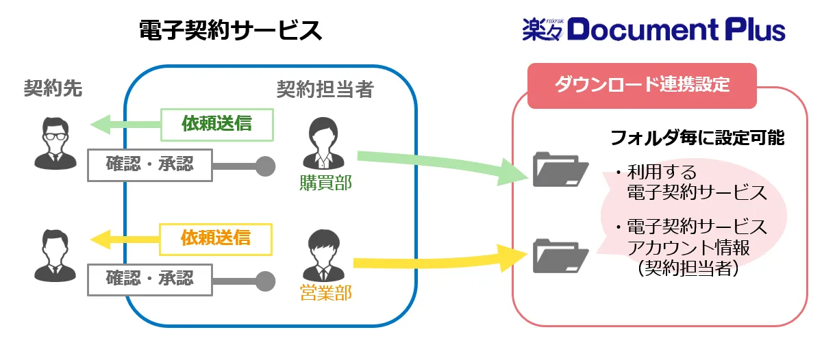 それぞれの契約担当者で運用できます。