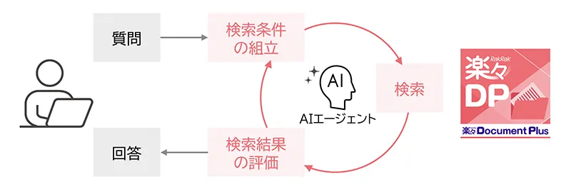 AIエージェントで「悩まず」「迷わず」社内情報を探せる