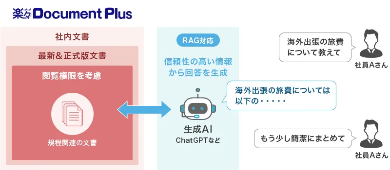 文書管理システム×生成AIだから実現できる「3つの信頼性」