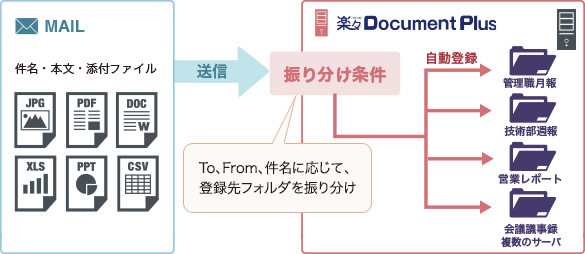 メールの取込機能のイメージ図