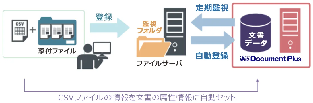 CSVファイルを利用した自動登録