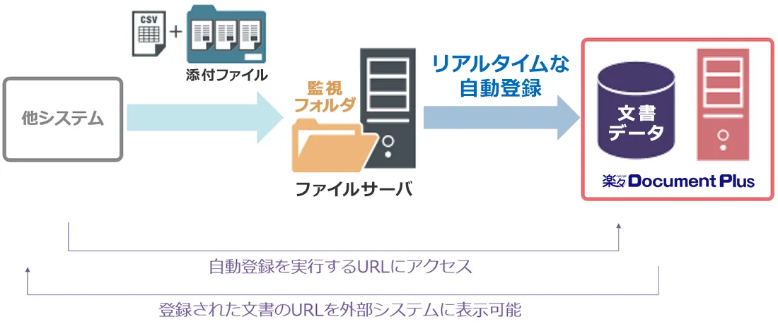 CSVファイルを利用した自動登録