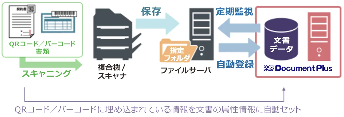 QRコード／バーコードを利用した自動登録のイメージ図