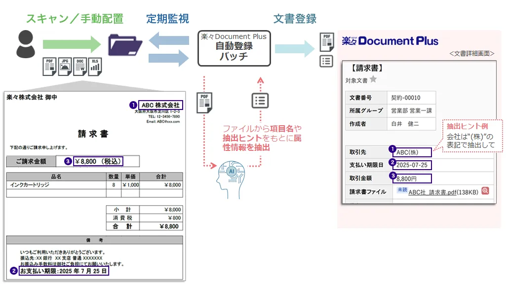AI-OCR製品と組み合わせた自動登録