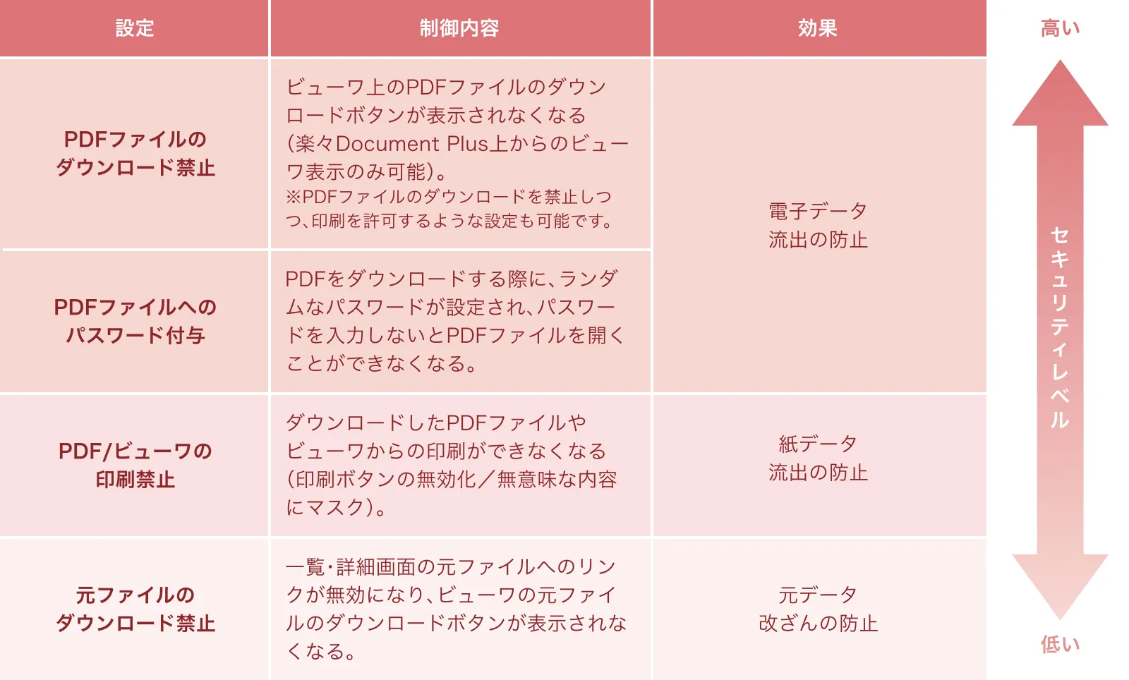 ユーザの権限や文書の種類に応じた、柔軟なセキュリティ設定が可能