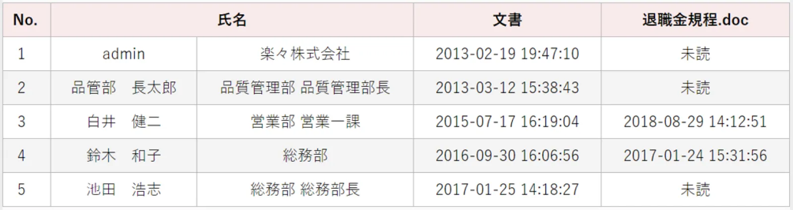 配布した文書を誰が閲覧していて、誰がまだ閲覧していないかがわかる