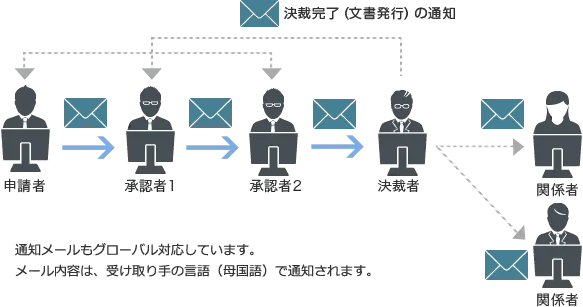 決裁完了(文書発行)の通知