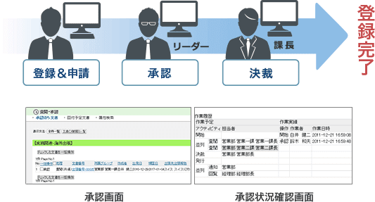 承認ワークフローのイメージ図