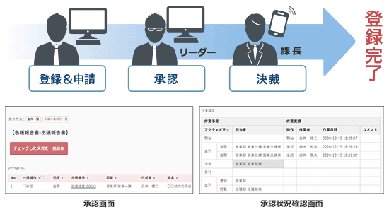 承認ワークフローのイメージ図