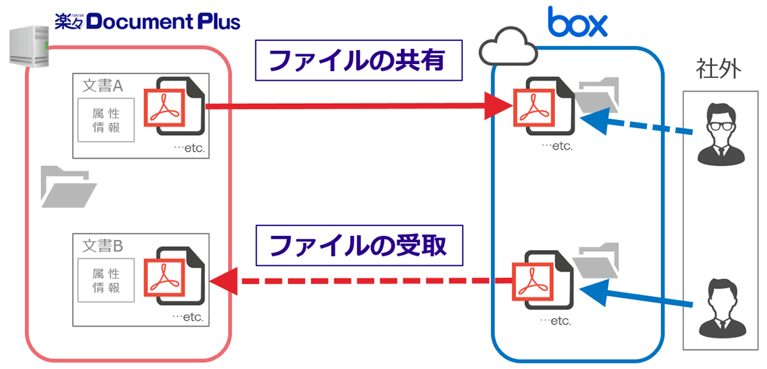 楽々Document PlusとBoxの連携