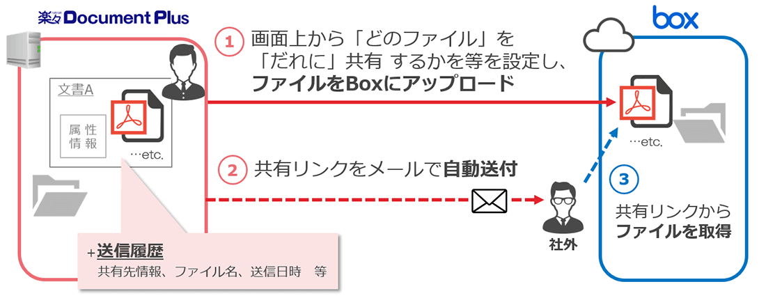 楽々Document PlusとBoxのファイルの共有(Box連携)