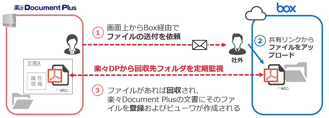 楽々Document PlusとBoxのファイルの受取(Box連携)