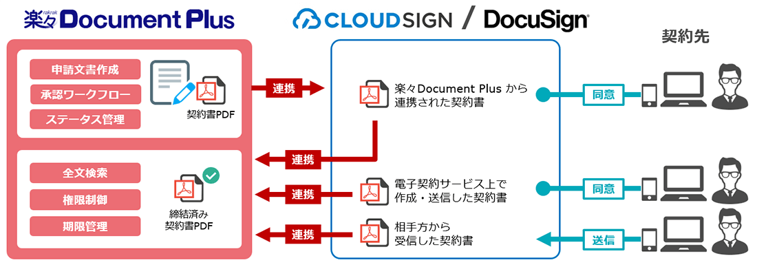 電子契約サービス連携