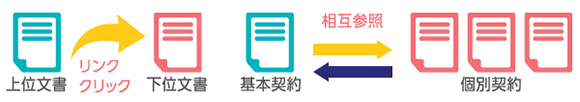 契約書同士のリンク付け