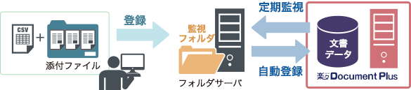 CSVファイルを利用した自動登録のイメージ図