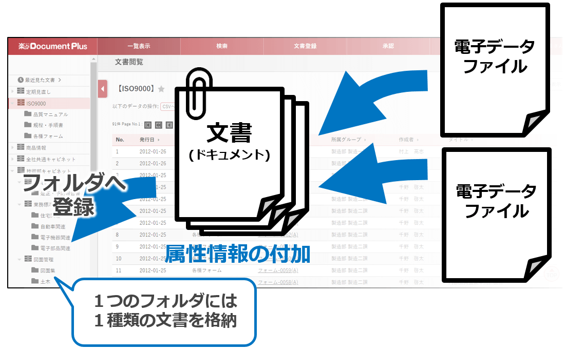 文書の登録単位のイメージ図