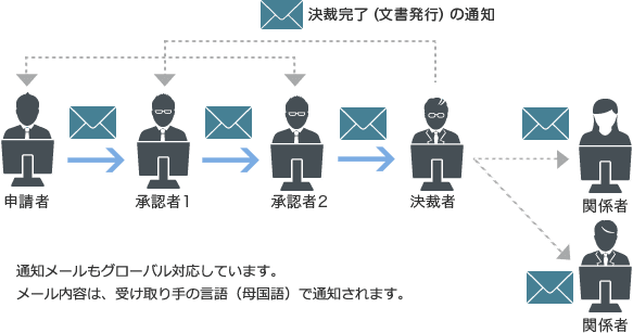 決裁完了(文書発行)の通知