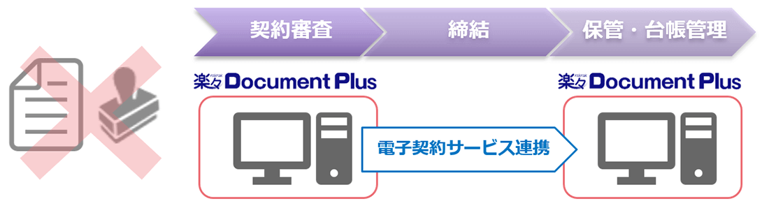 楽々Document Plusと電子契約サービス連携