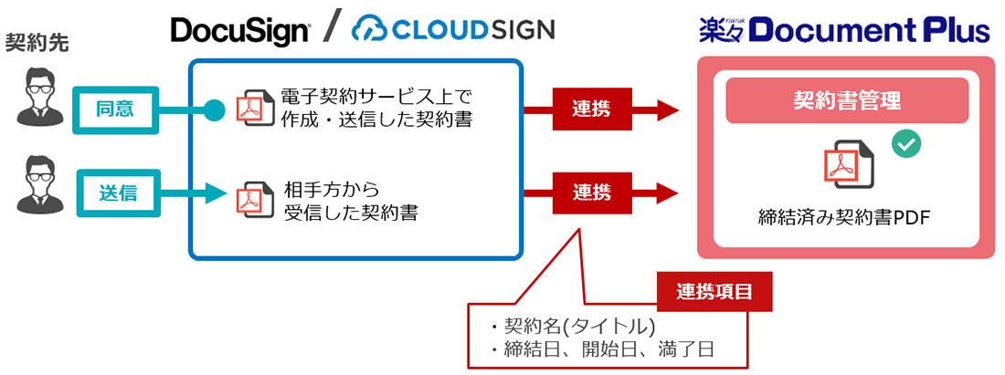 ダウンロード連携