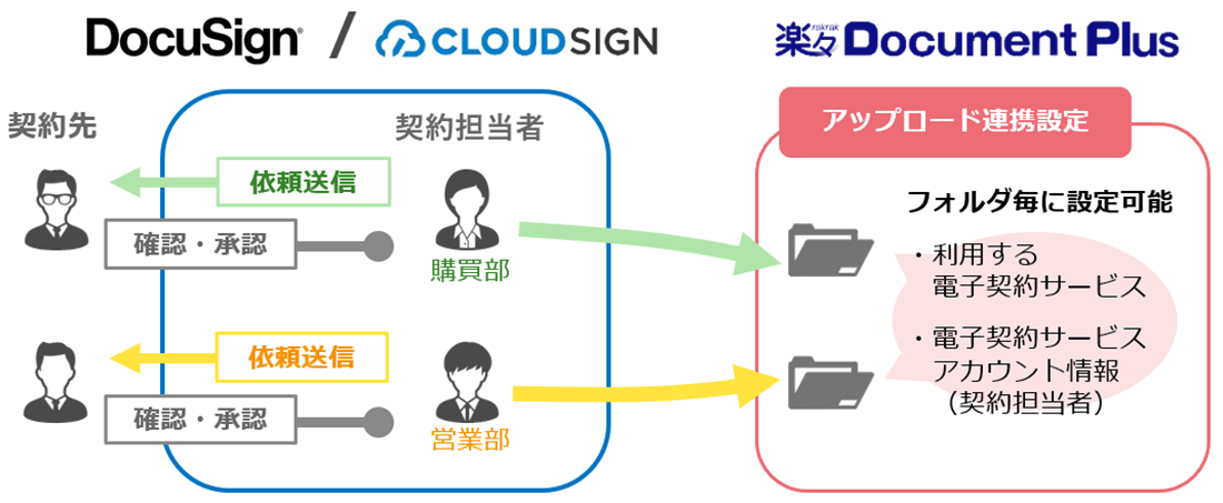 それぞれの契約担当者で運用できます。