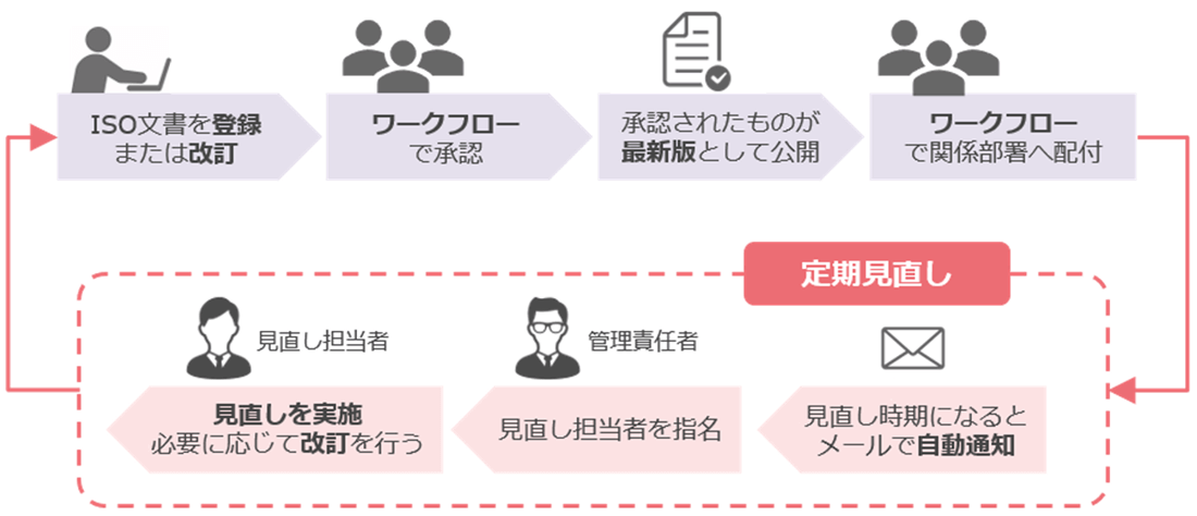ISO文書管理の全体イメージ