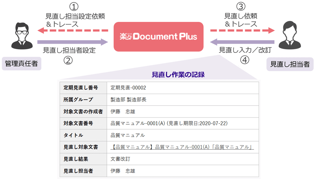 定期見直しイメージ図
