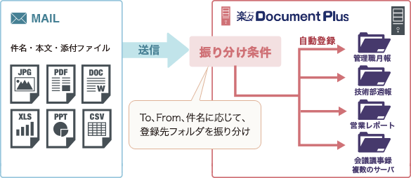 メールの取込機能のイメージ図