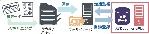複合機連携