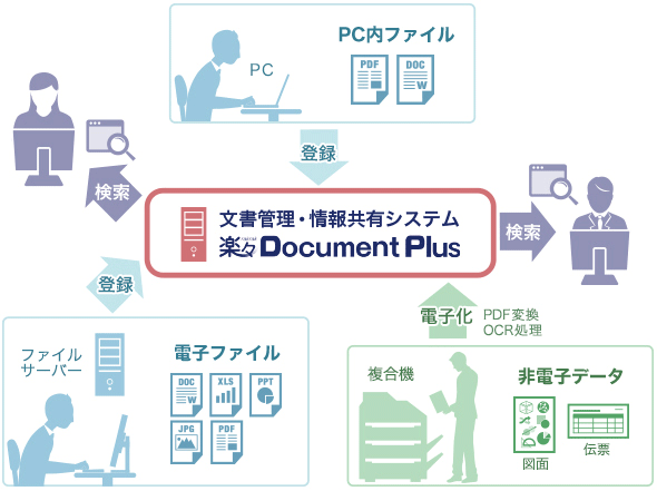 楽々Document Plusの機能概要イメージ図