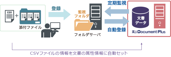 CSVファイルを利用した自動登録