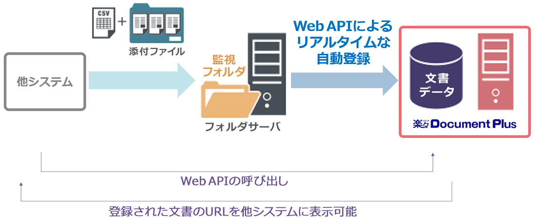 CSVファイルを利用した自動登録