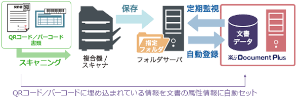 QRコード/バーコードを利用した自動登録のイメージ図