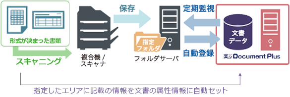 指定したエリアの情報を抽出する自動登録