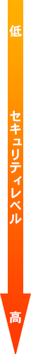 セキュリティレベルを表す矢印