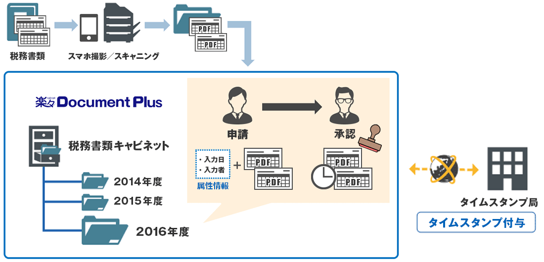 機能 E文書法 電子文書法 への対応 文書管理システム 楽々document Plus 機能 E文書法 電子文書法 への対応 文書管理システム 楽々document Plus