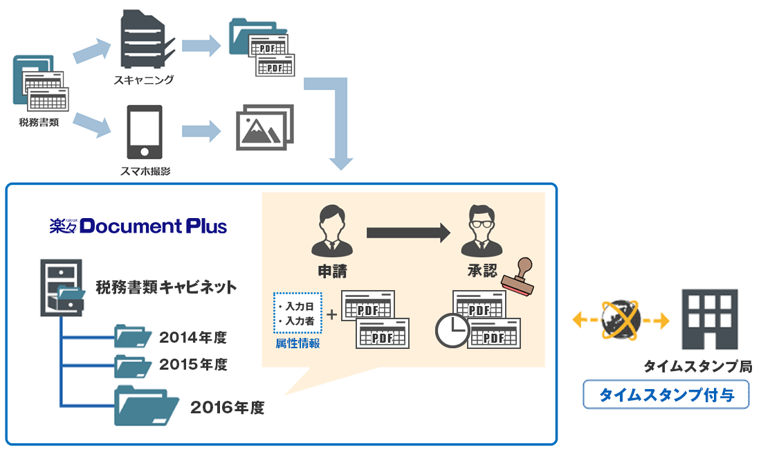 タイムスタンプ付与のイメージ図