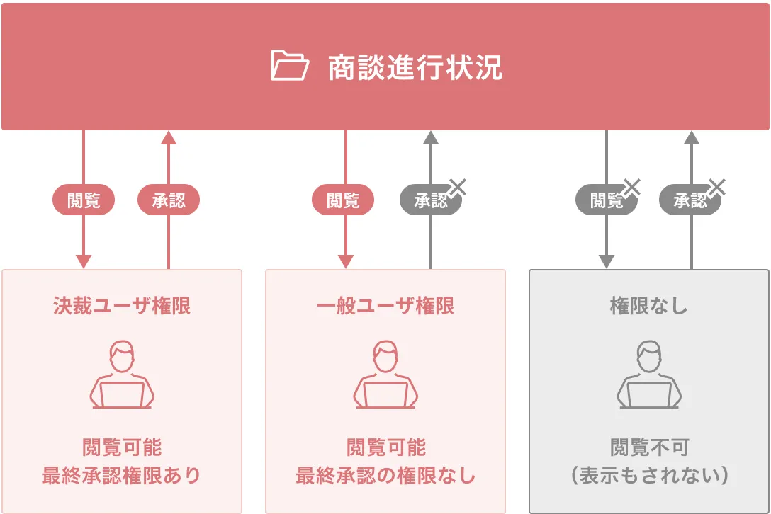 権限設定