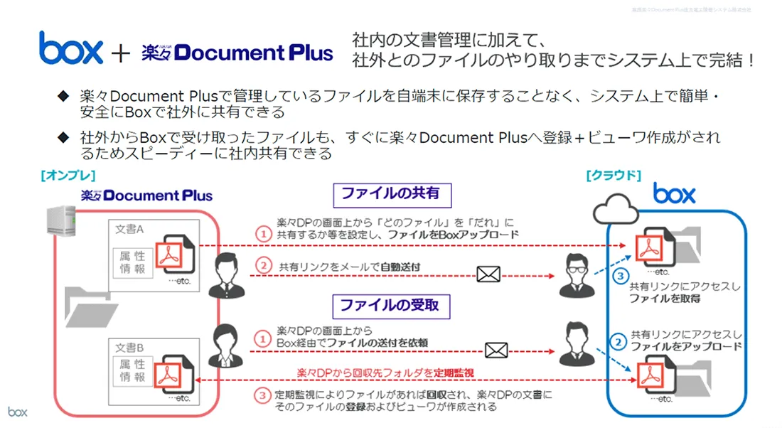 Box連携