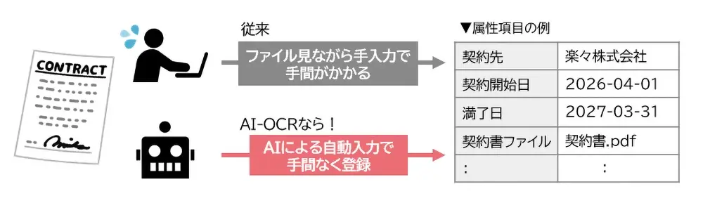 AI-OCRによる属性項目の自動入力(従来比較)