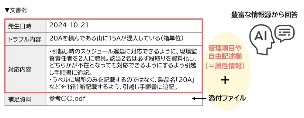 豊富な情報源により、生成AIの回答精度が向上