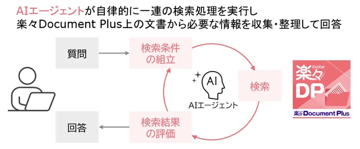 楽々Document PlusのAIエージェントによる自動検索のイメージ