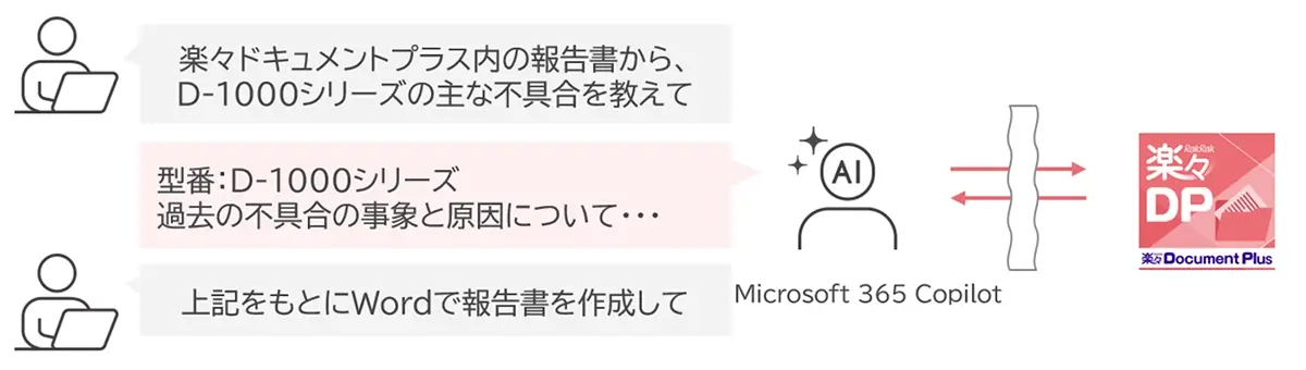 Microsoft 365 CopilotとQuickSolutionのMCPサーバで、楽々Document Plusのデータを参照し、Word出力を行うイメージ