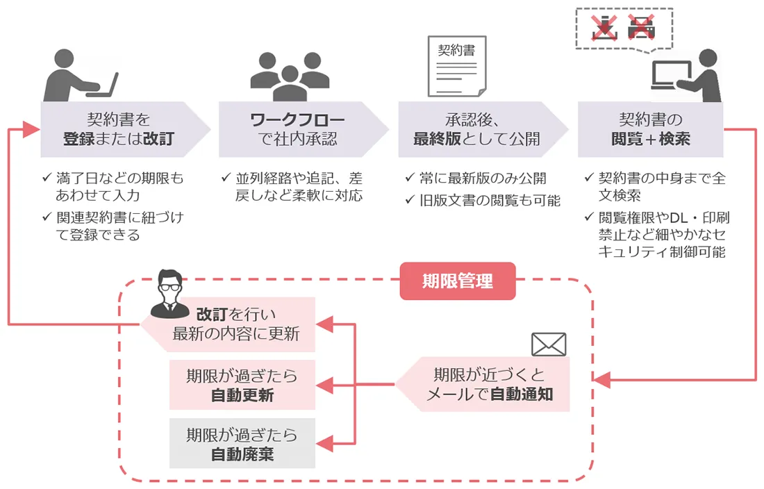 楽々Document Plusで行う契約書管理の全体イメージ