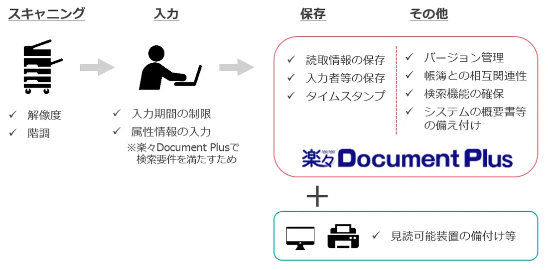 各シーンで満たす要件の全体像