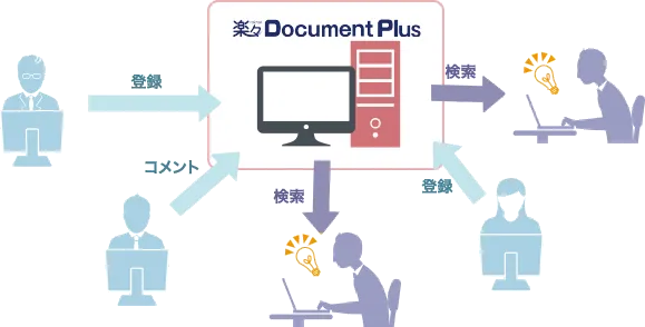 コメント機能で社員とメモを共有できる