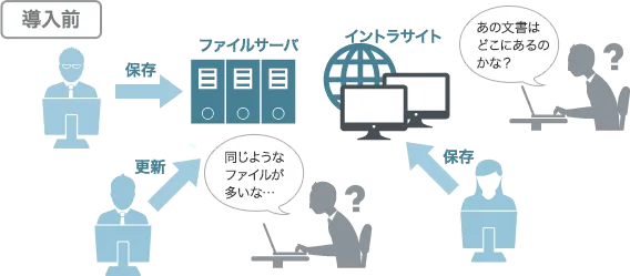 導入前は増え続ける文書ファイルの管理・保護ができていない