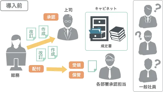 社内規程の管理・周知における課題