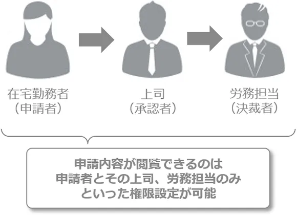 申請内容が閲覧できるのは申請者とその上司、労務担当のみといった権限設定が可能