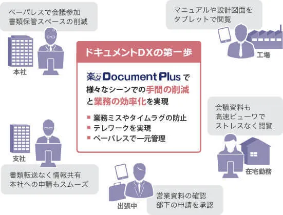 楽々Document Plusで様々なシーンでの手間の削減と業務の効率化を実現