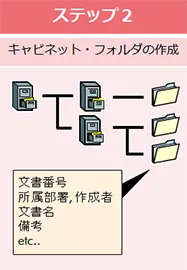 ステップ2:キャビネット・フォルダの作成